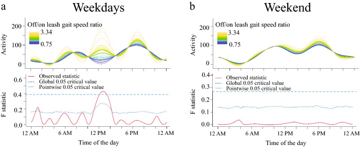 Relationship between off leash to on leash gait speed and activity levels in senior dogs during weekdays (a) and weekend (b). 