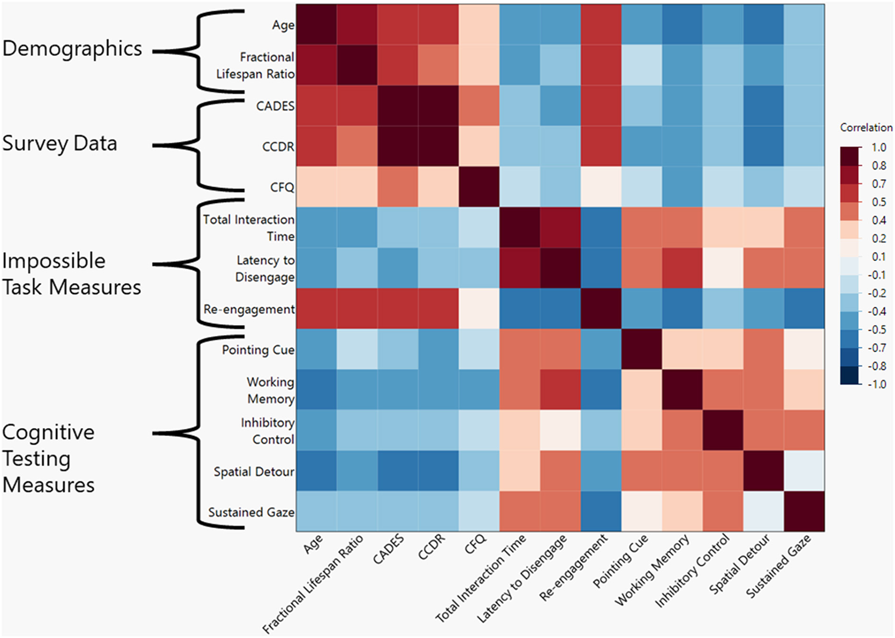 Heat map of correlations between demographic, survey data, impossible task measures, and cognitive test measure